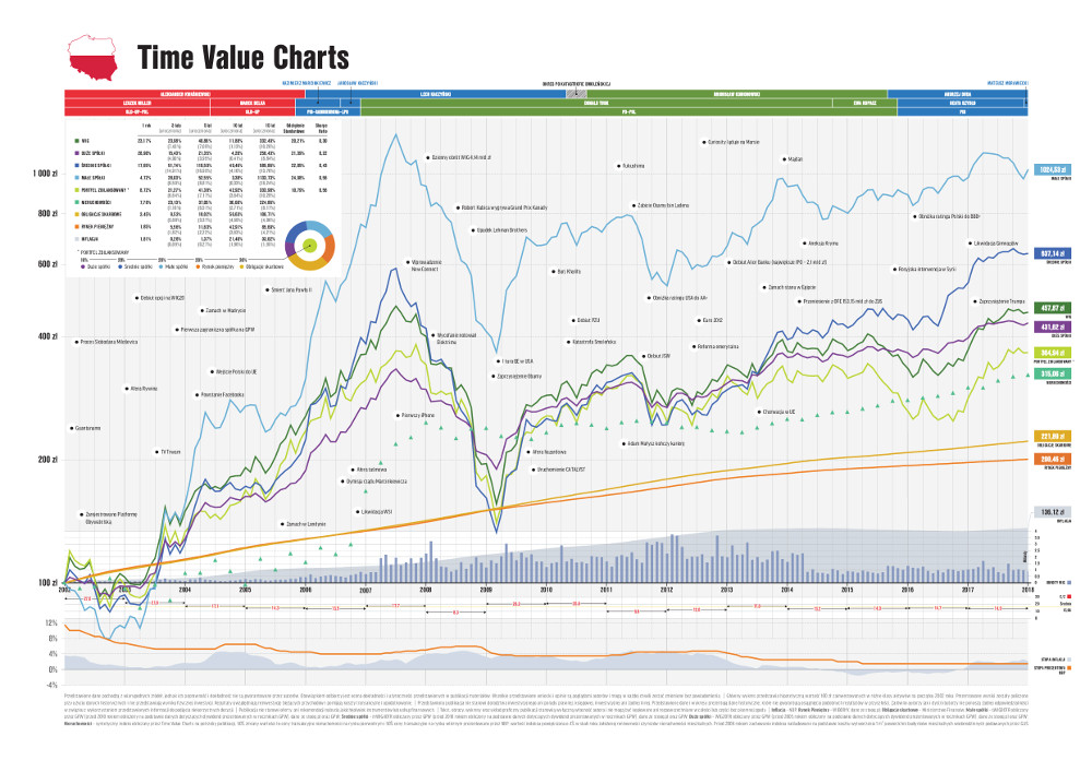 Time Value Charts XL- tablica – Time Value