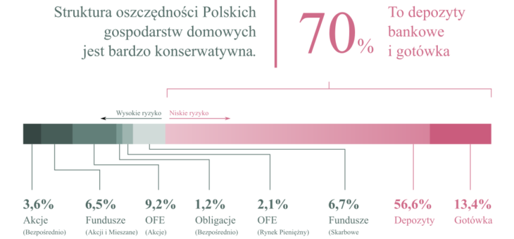 W co inwestują Polacy?